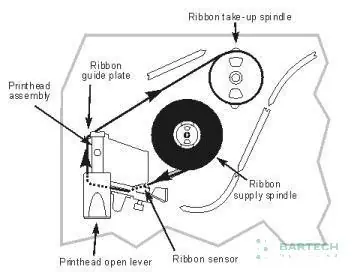 Sơ đồ đường đi của ribbon và các trục cuốn trên máy in Zebra ZM400