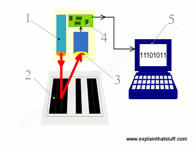 Sơ đồ nguyên lý hoạt động máy quét mã vạch phản xạ ánh sáng từ vạch đen trắng